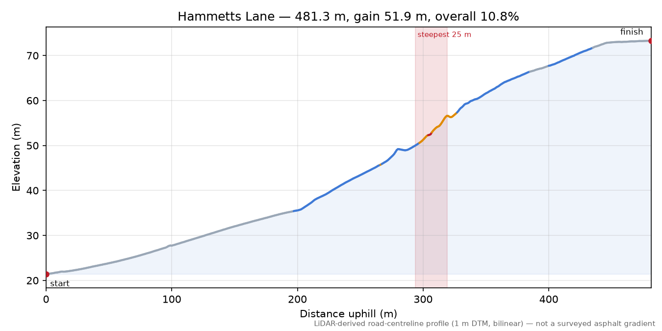 Hammetts Lane elevation profile