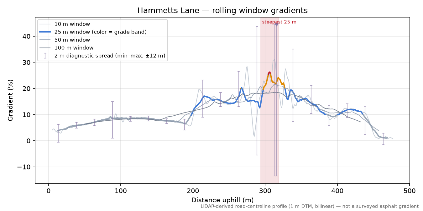 Hammetts Lane rolling gradient profile