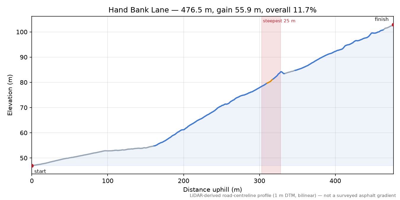 Hand Bank Lane elevation profile