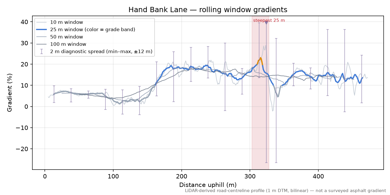 Hand Bank Lane rolling gradient profile