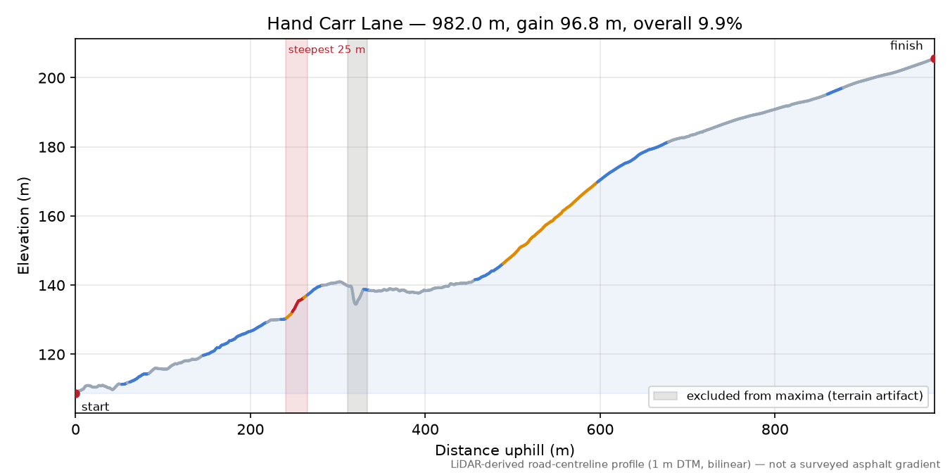Hand Carr Lane elevation profile