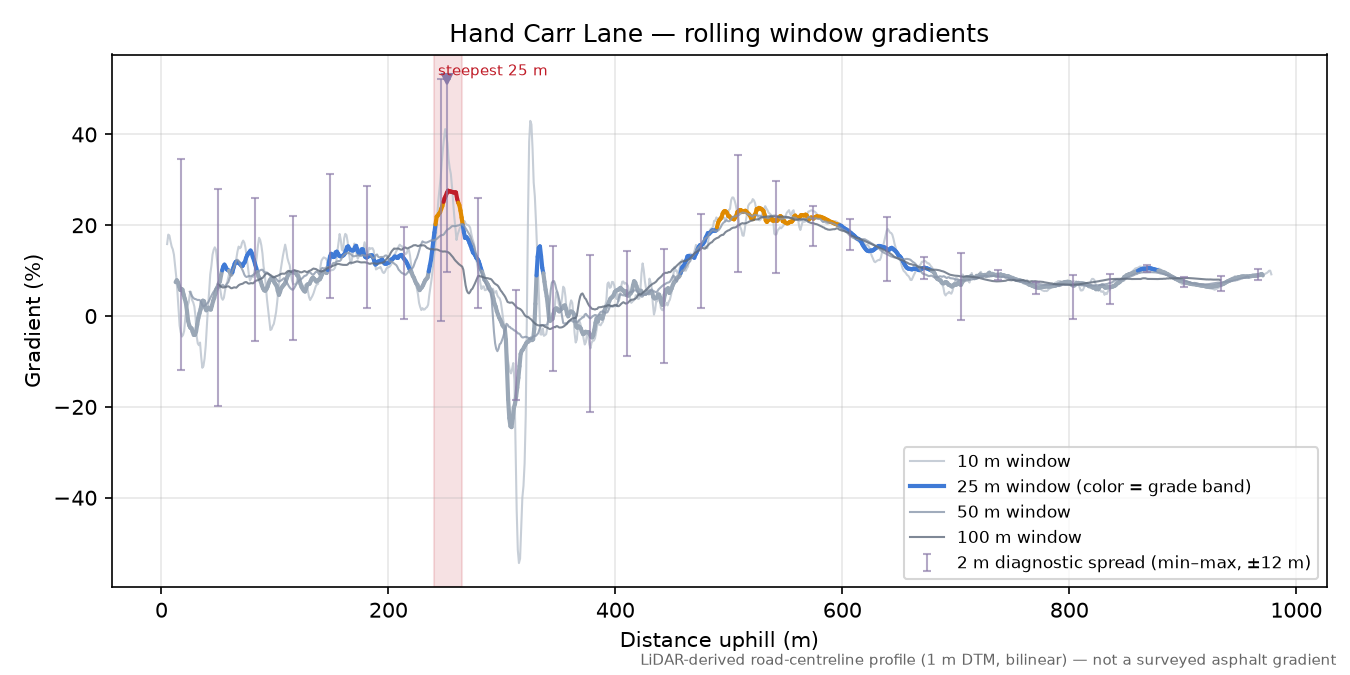 Hand Carr Lane rolling gradient profile
