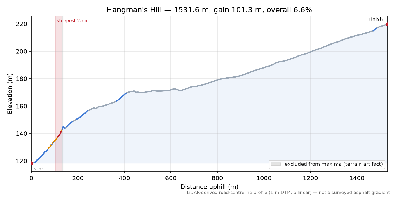 Hangman's Hill elevation profile