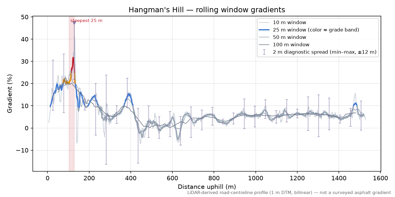 Hangman's Hill rolling gradient profile