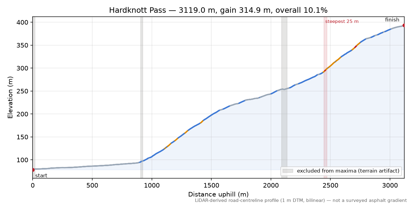 Hardknott Pass elevation profile