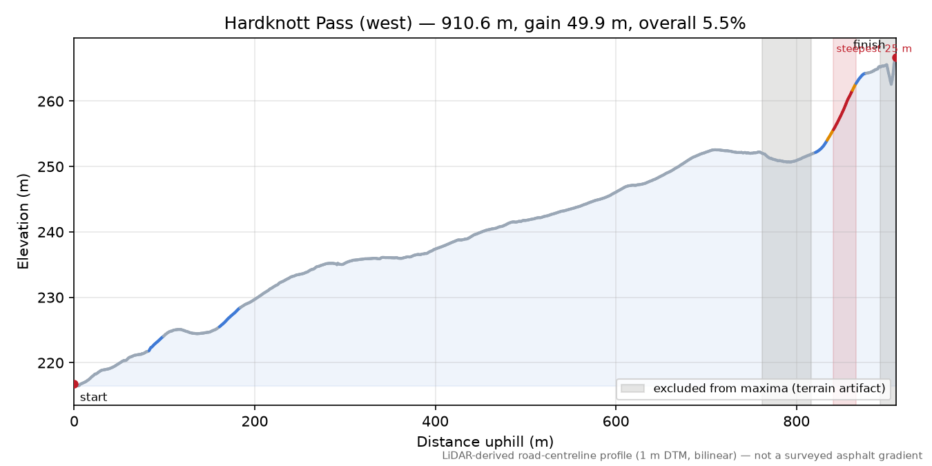 Hardknott Pass (west) elevation profile