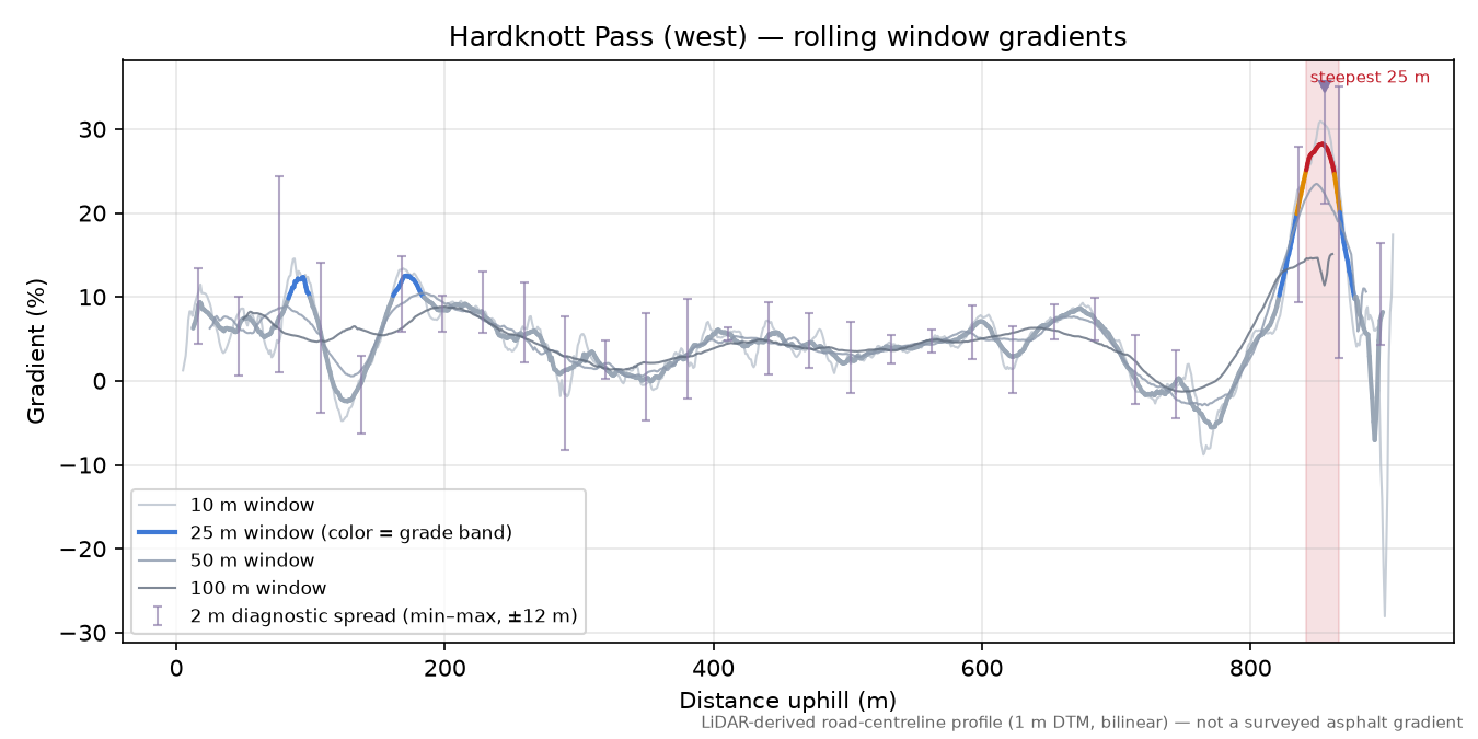 Hardknott Pass (west) rolling gradient profile