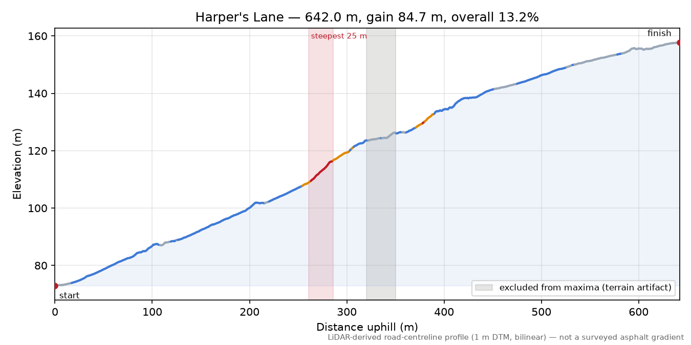 Harper's Lane elevation profile