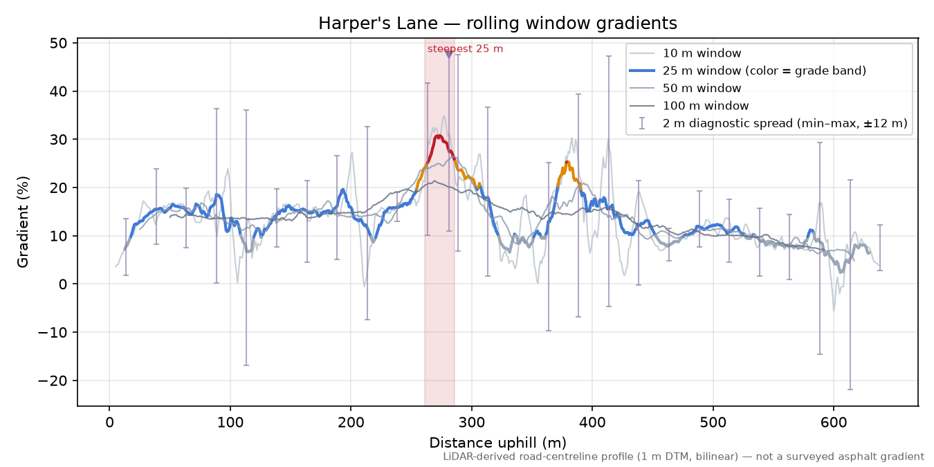 Harper's Lane rolling gradient profile