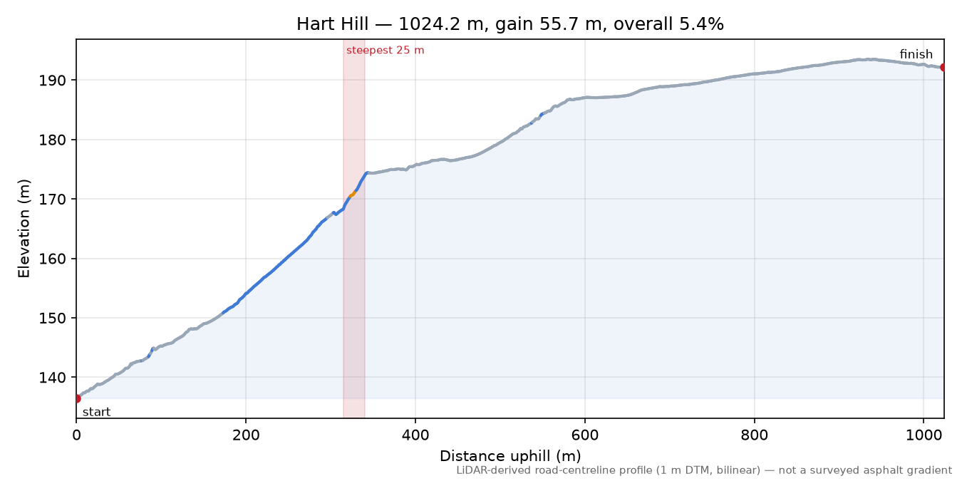 Hart Hill elevation profile