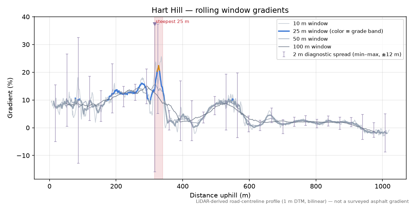 Hart Hill rolling gradient profile