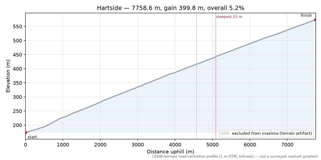 Hartside elevation profile