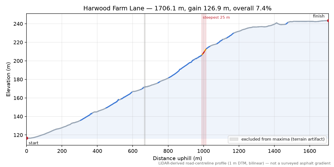 Harwood Farm Lane elevation profile