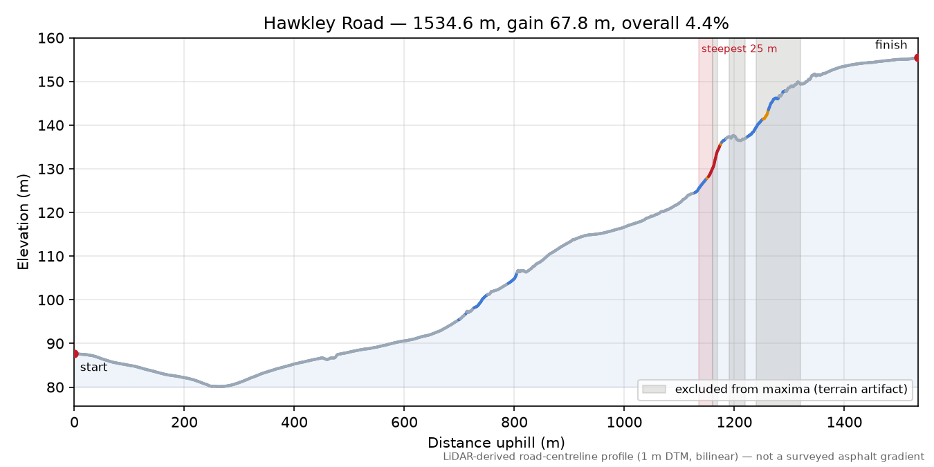 Hawkley Road elevation profile