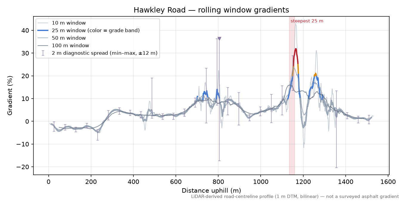 Hawkley Road rolling gradient profile
