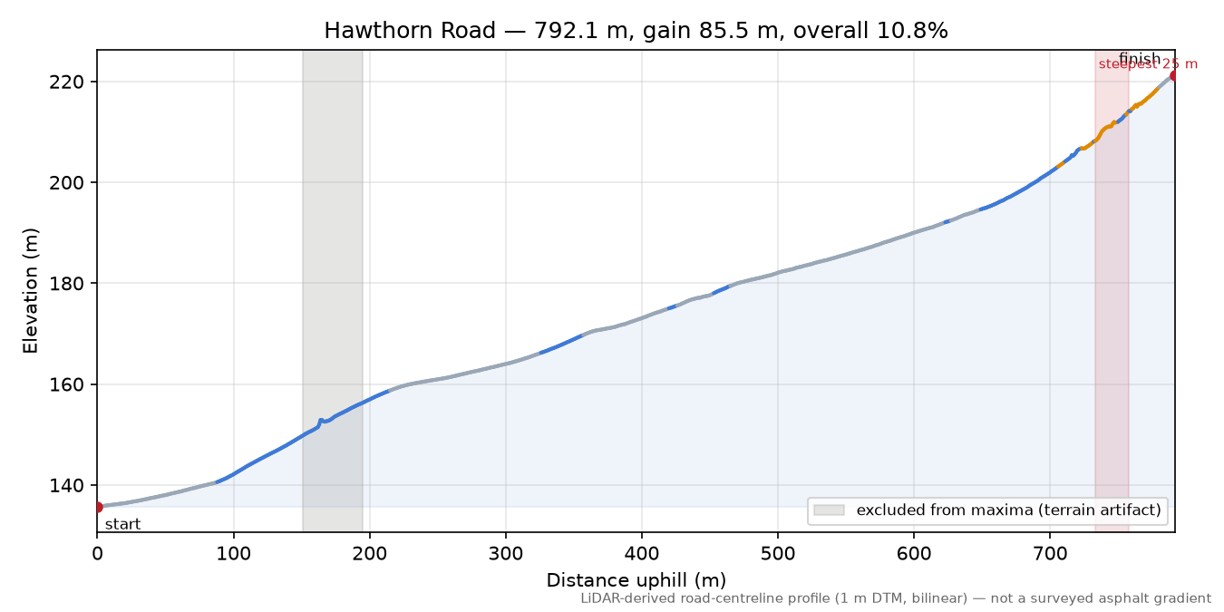 Hawthorn Road elevation profile