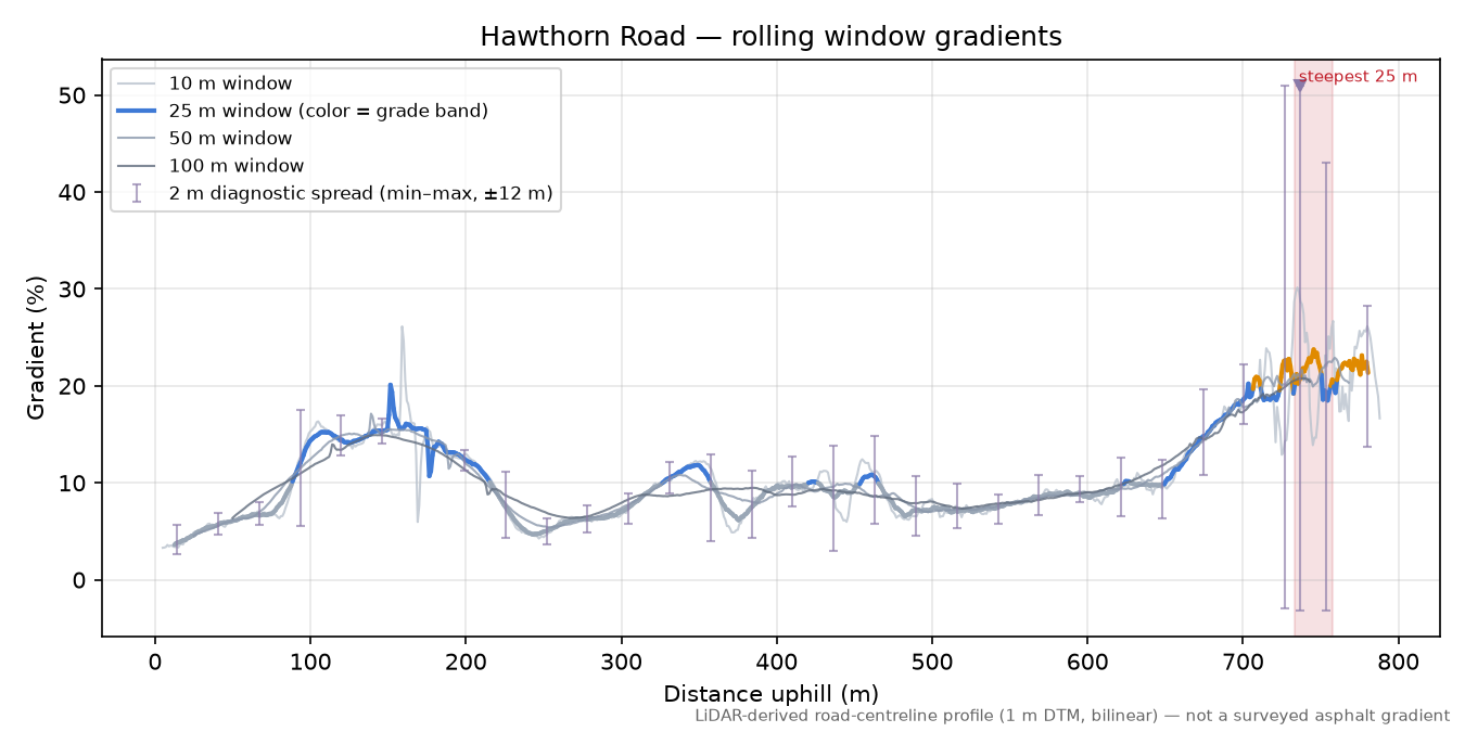 Hawthorn Road rolling gradient profile