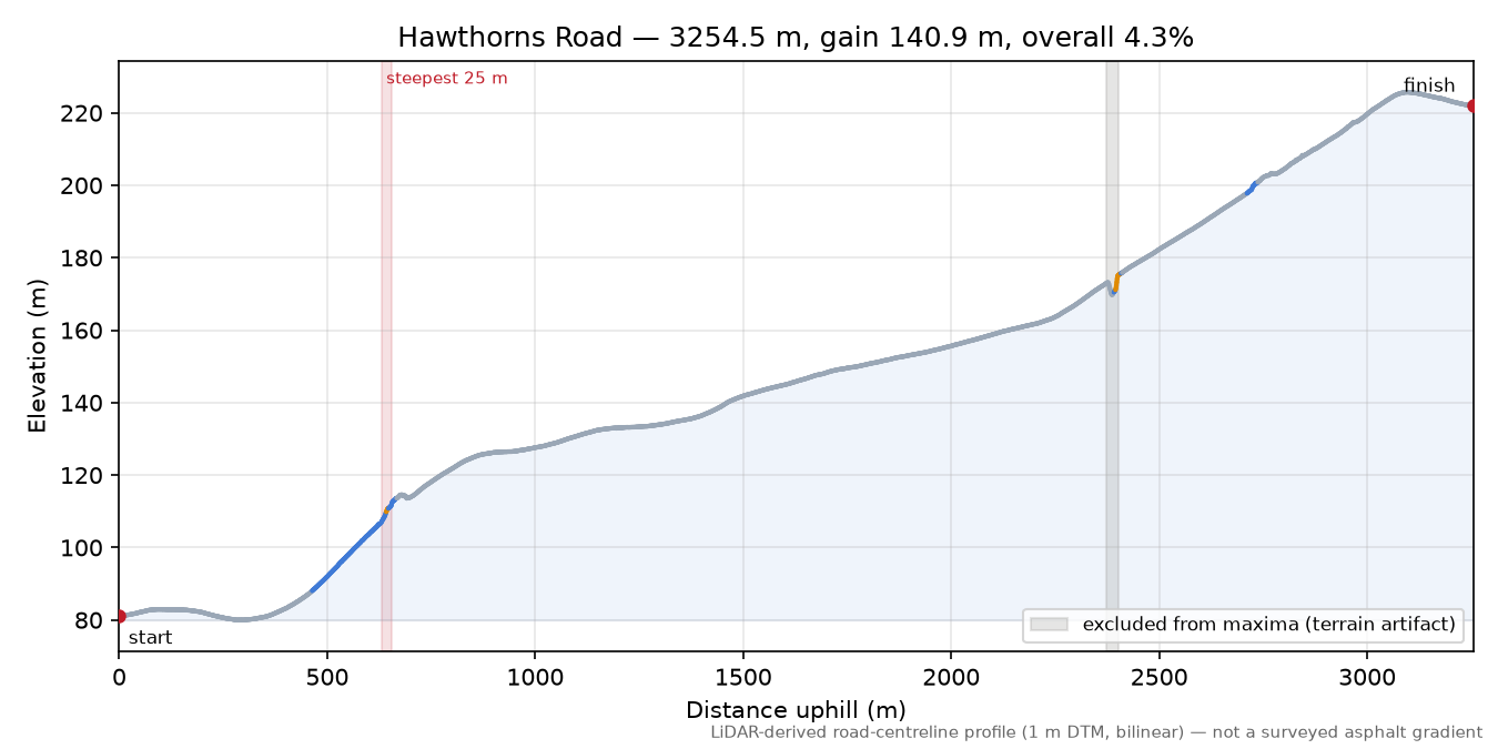Hawthorns Road elevation profile