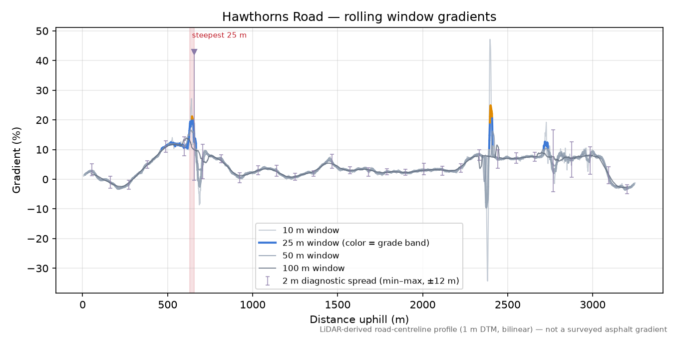 Hawthorns Road rolling gradient profile