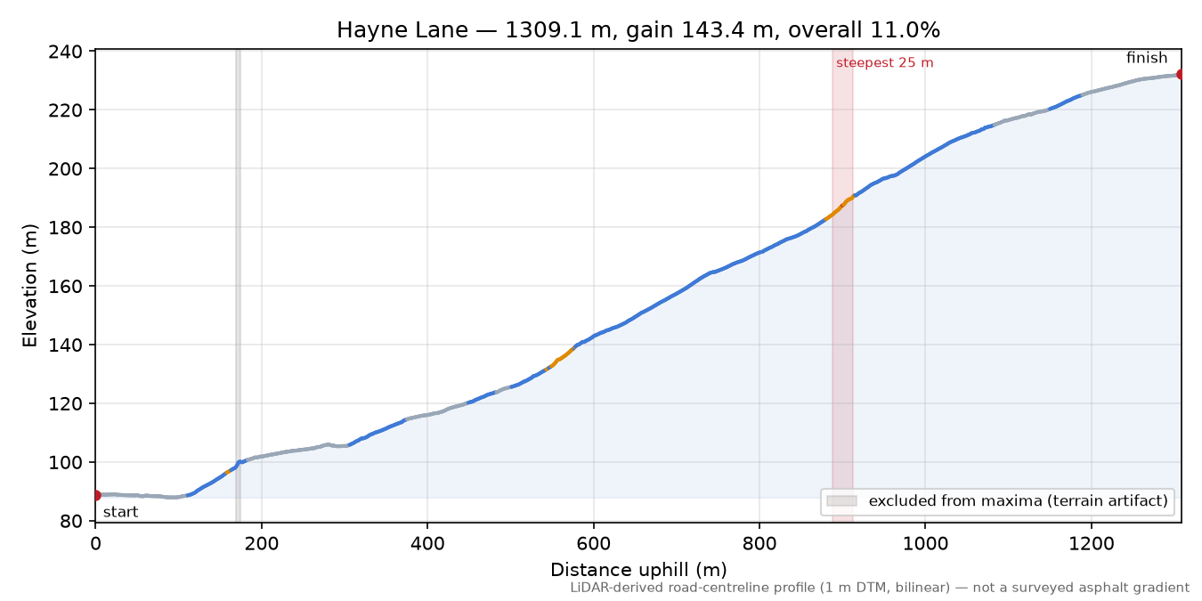 Hayne Lane elevation profile
