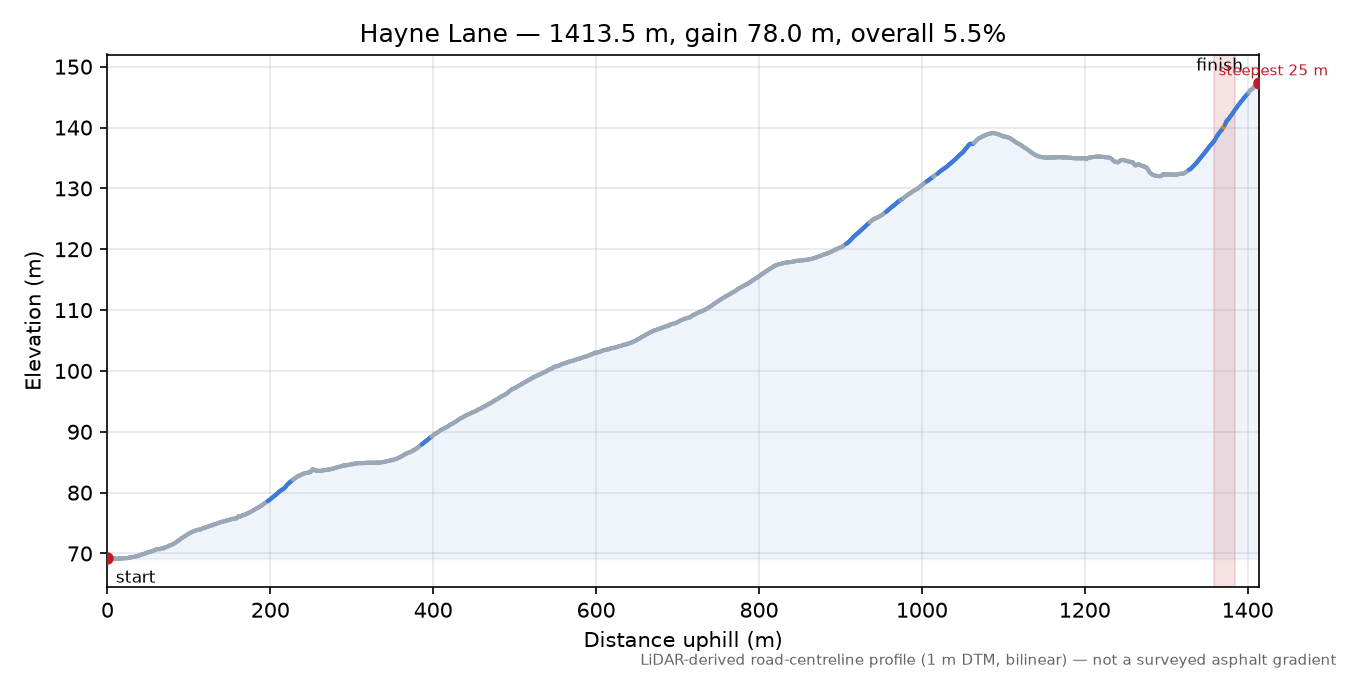 Hayne Lane elevation profile