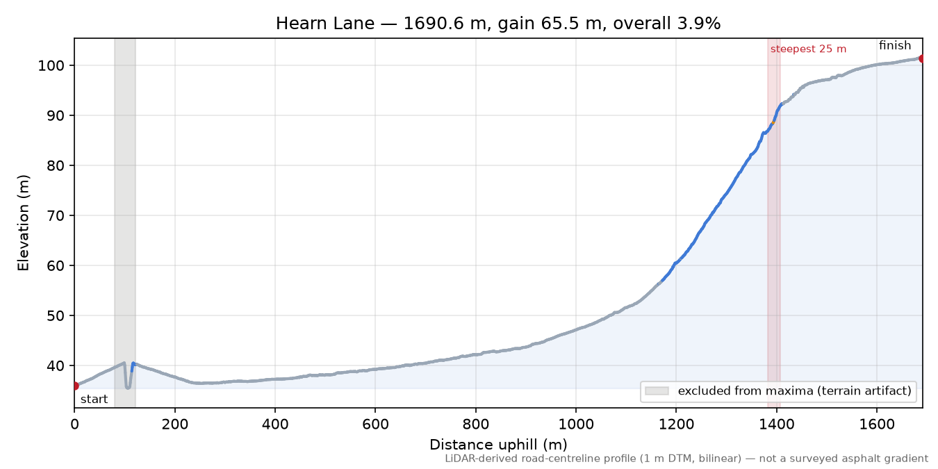 Hearn Lane elevation profile