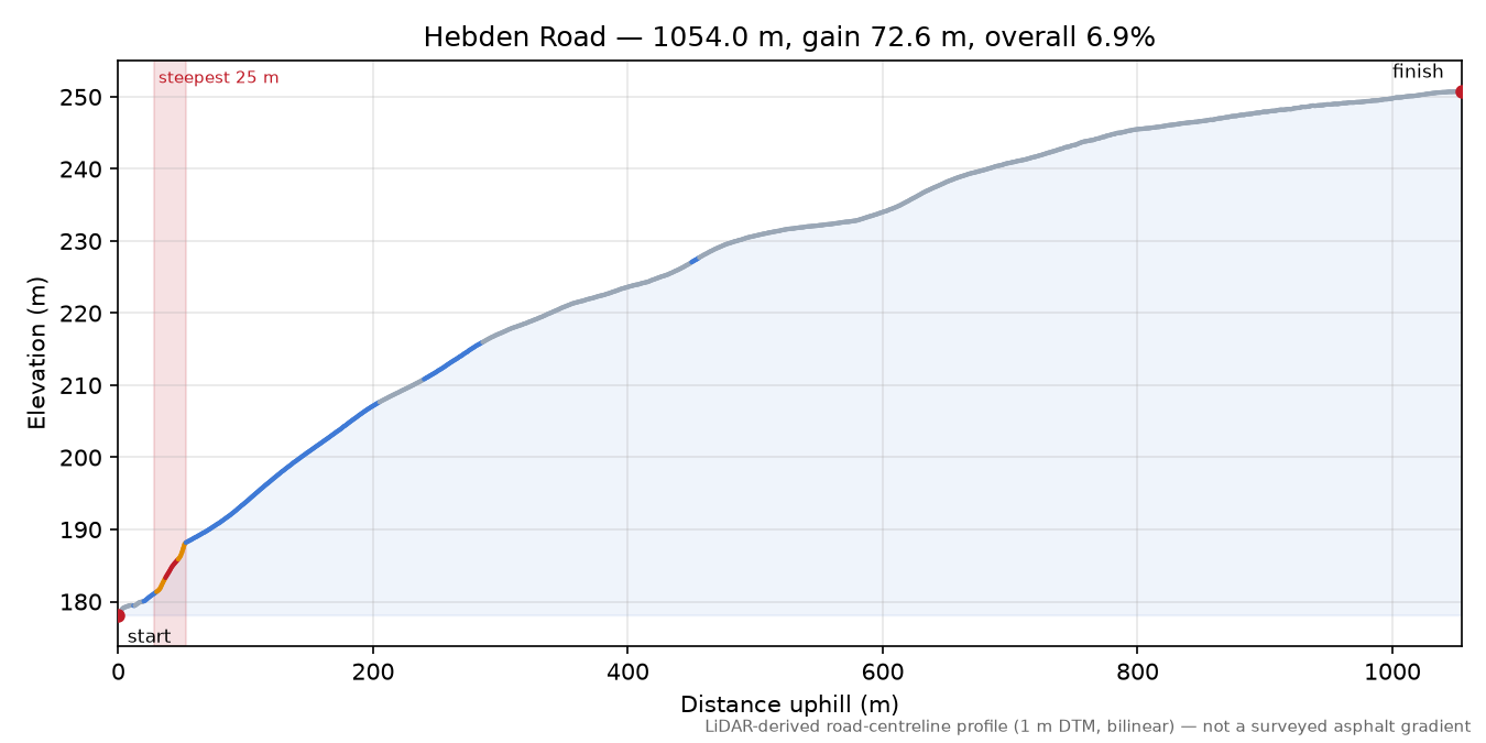 Hebden Road elevation profile