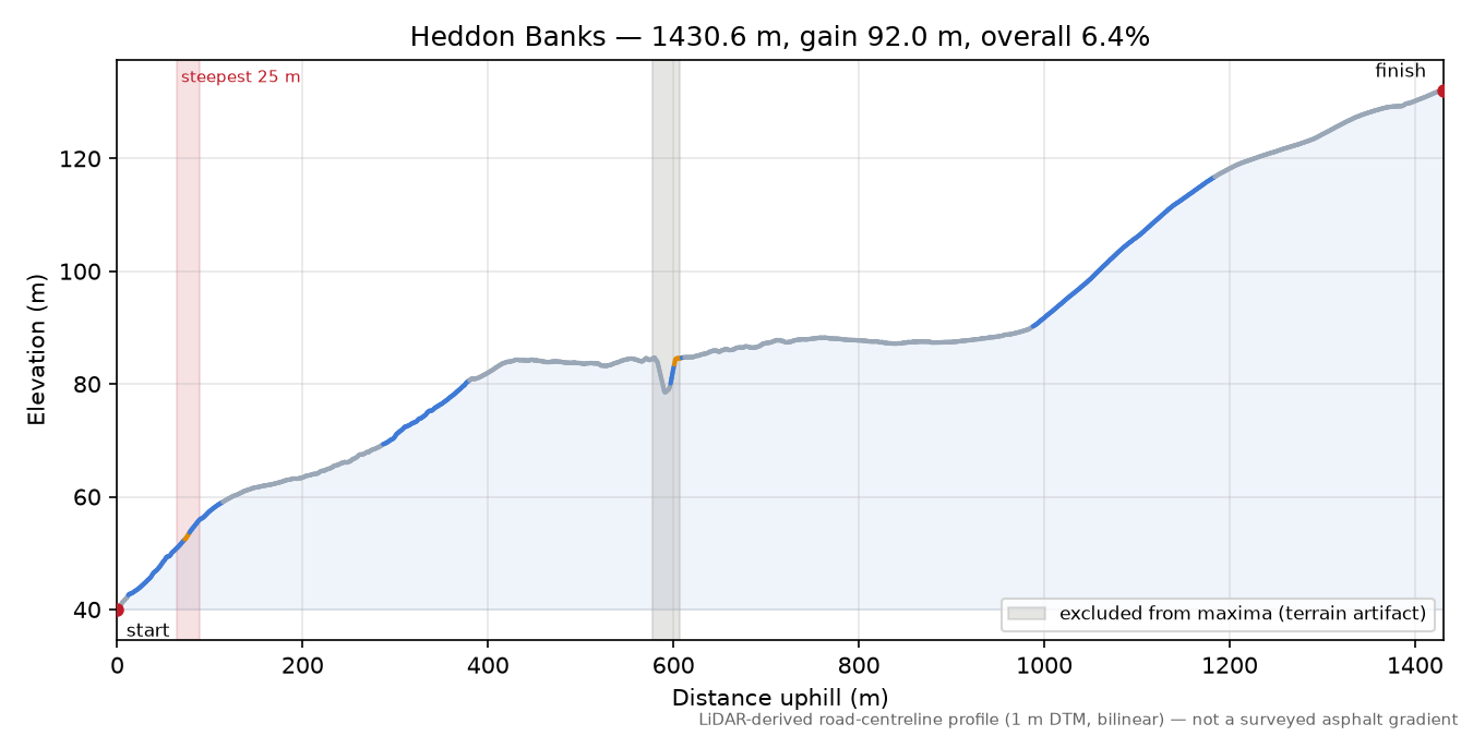 Heddon Banks elevation profile