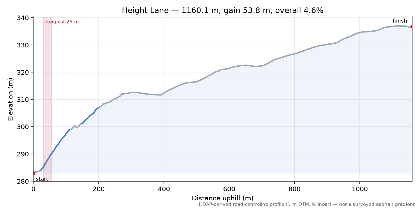 Height Lane elevation profile