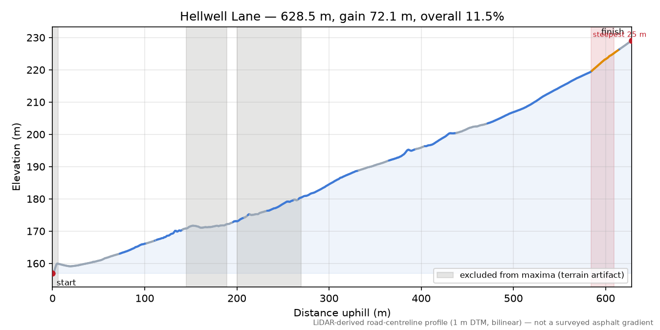 Hellwell Lane elevation profile