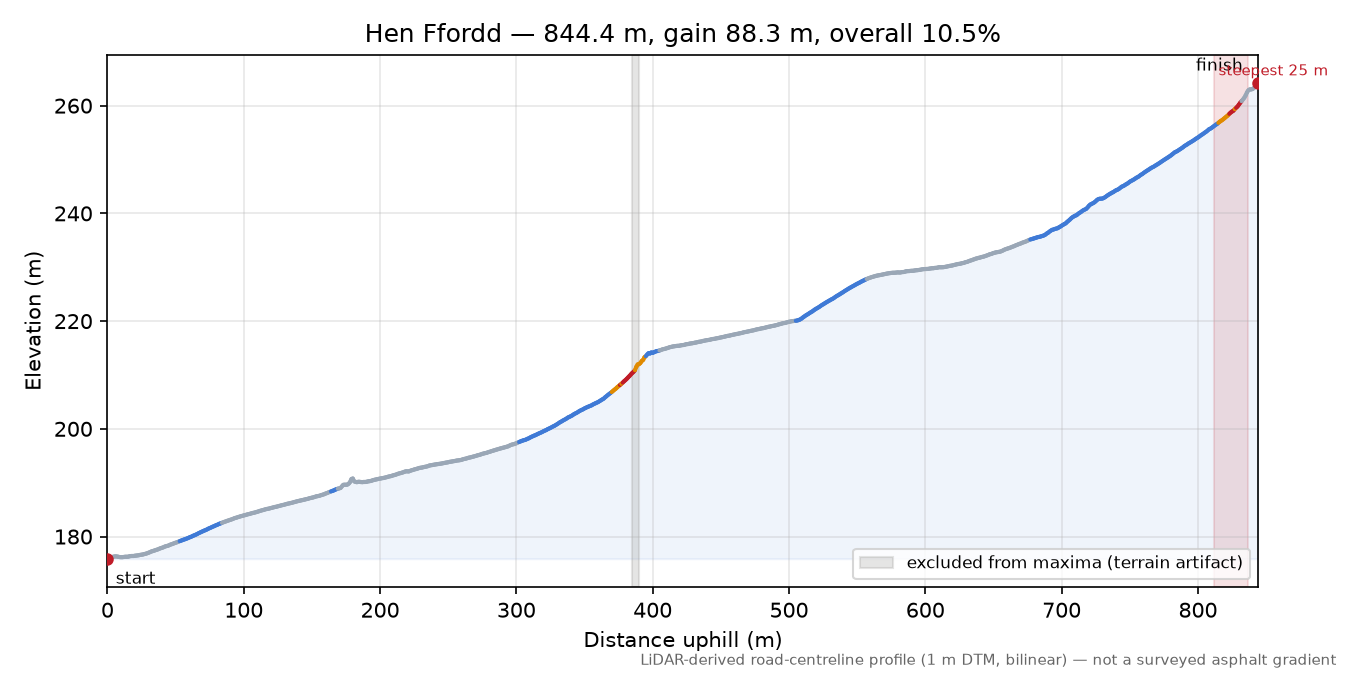 Hen Ffordd elevation profile