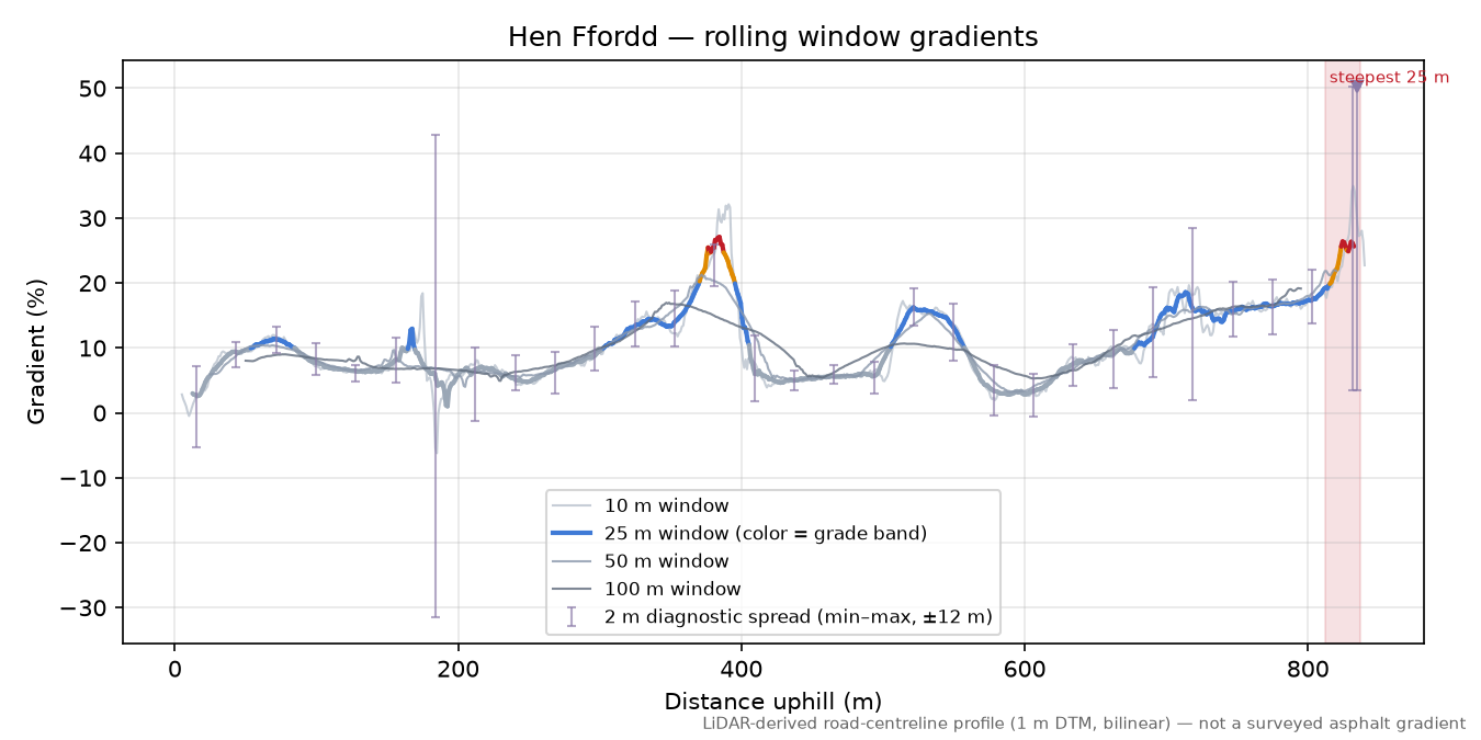 Hen Ffordd rolling gradient profile
