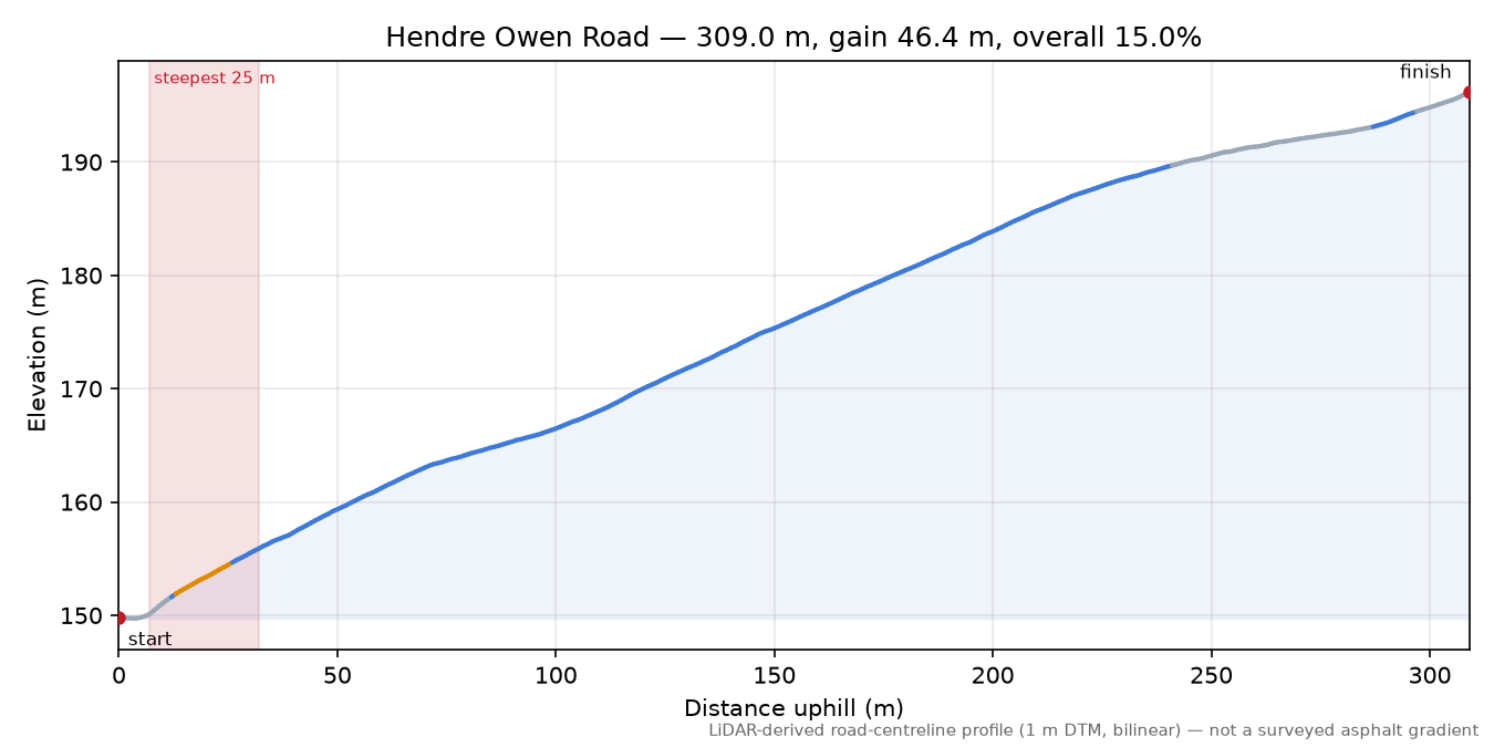 Hendre Owen Road elevation profile