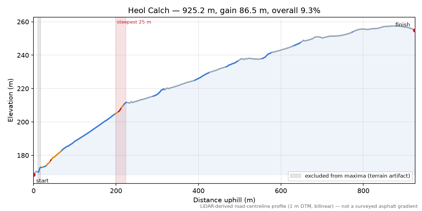 Heol Calch elevation profile
