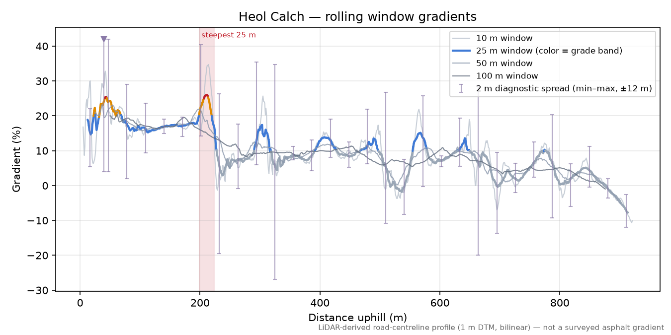 Heol Calch rolling gradient profile