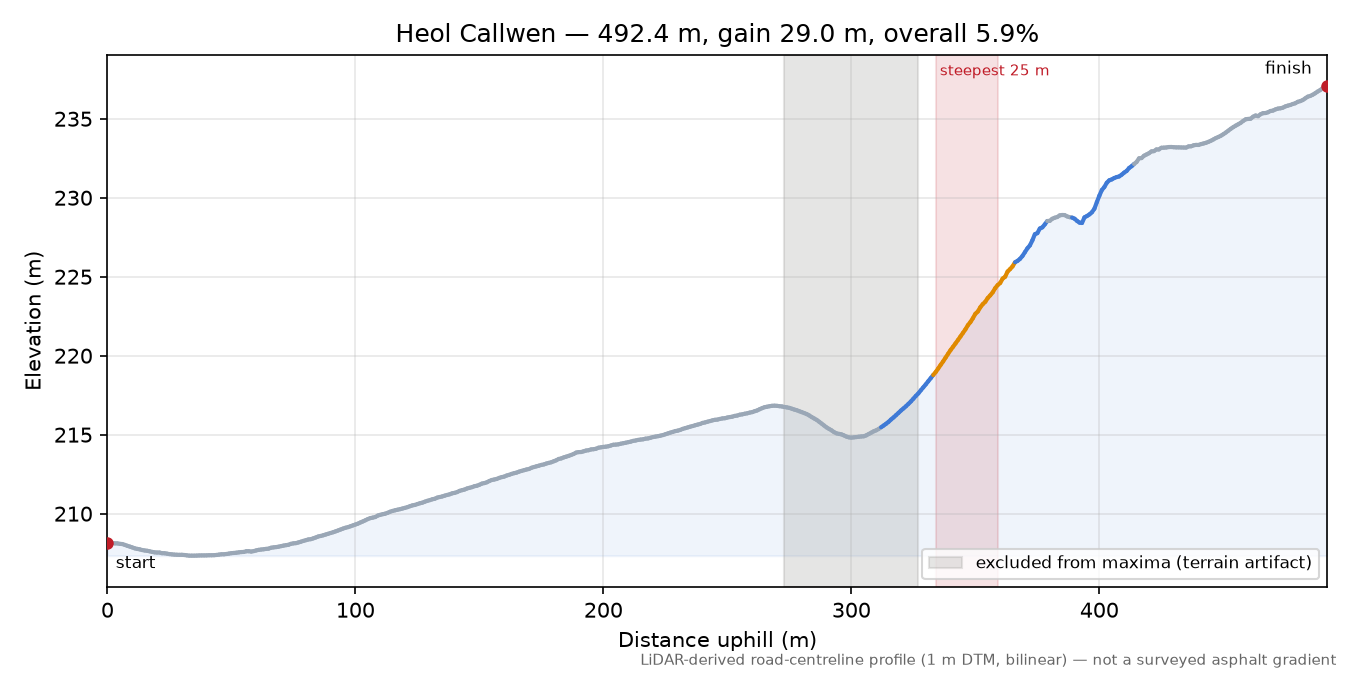 Heol Callwen elevation profile