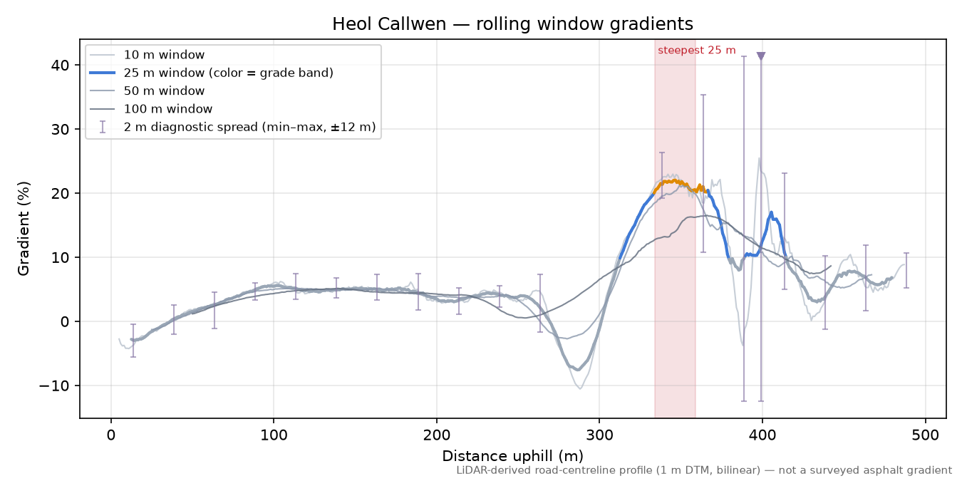 Heol Callwen rolling gradient profile