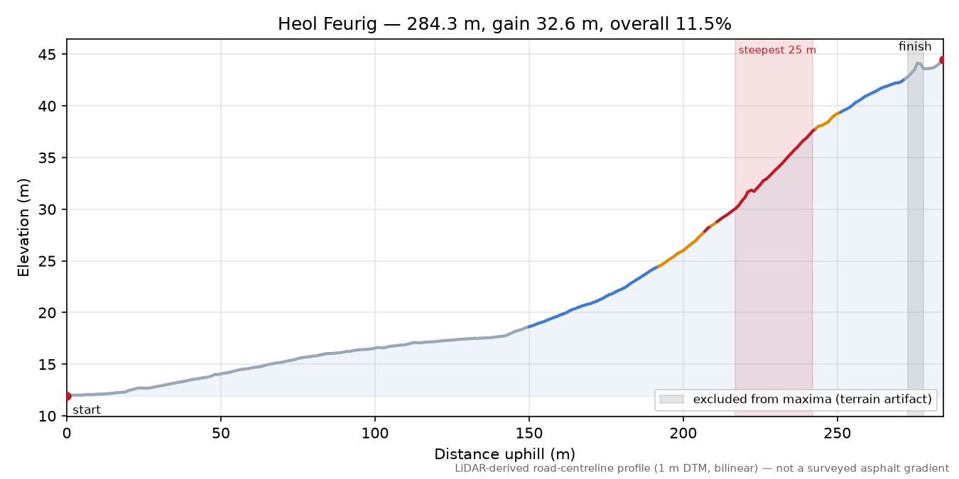 Heol Feurig elevation profile