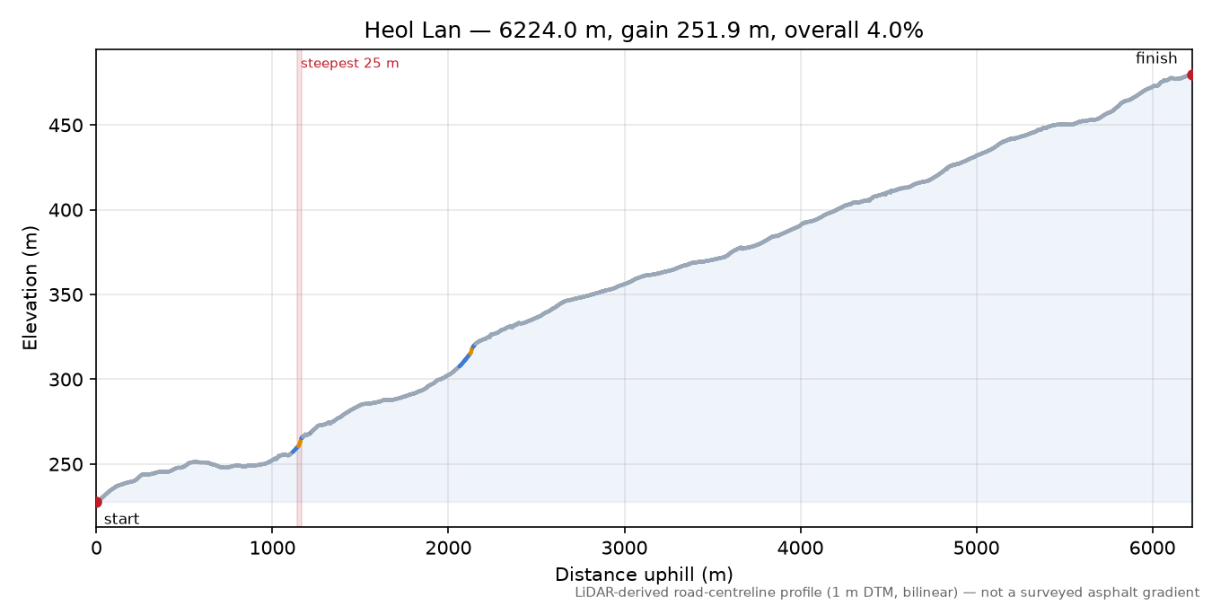 Heol Lan elevation profile