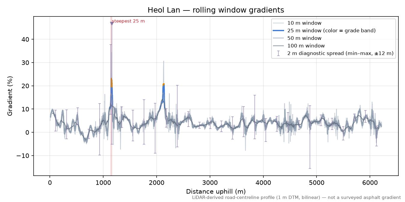Heol Lan rolling gradient profile
