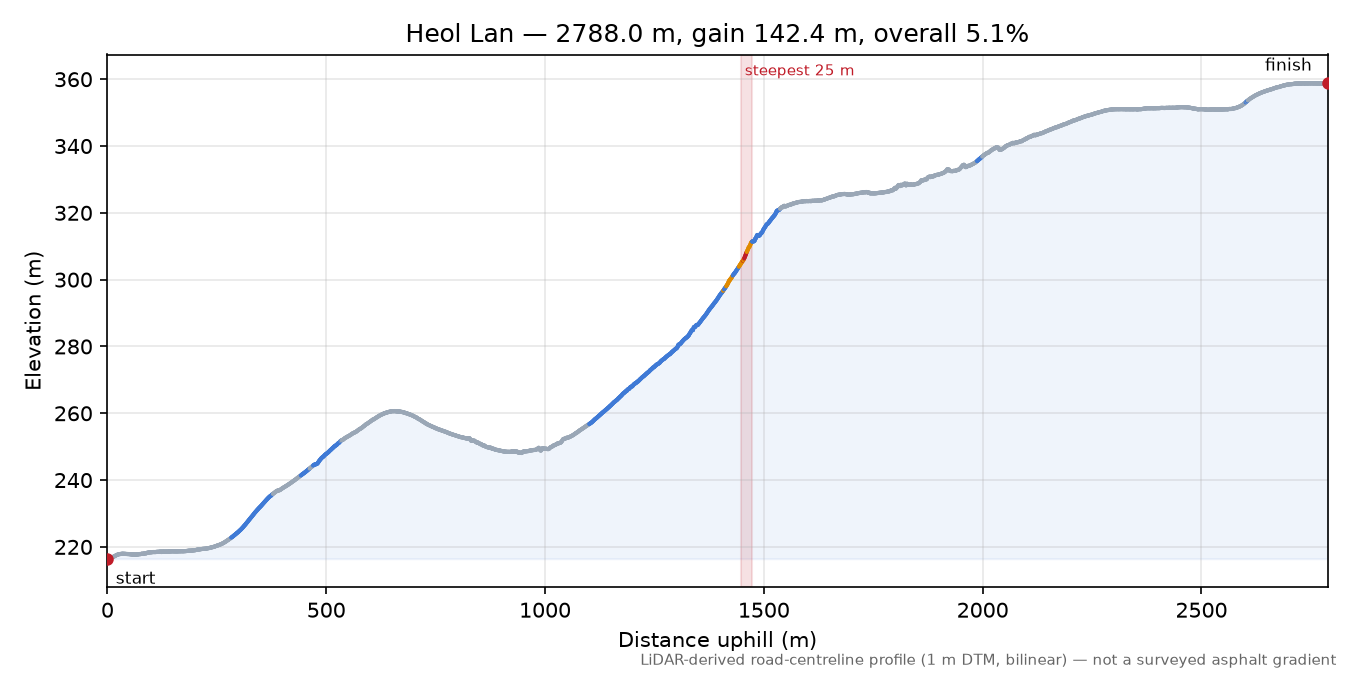 Heol Lan elevation profile