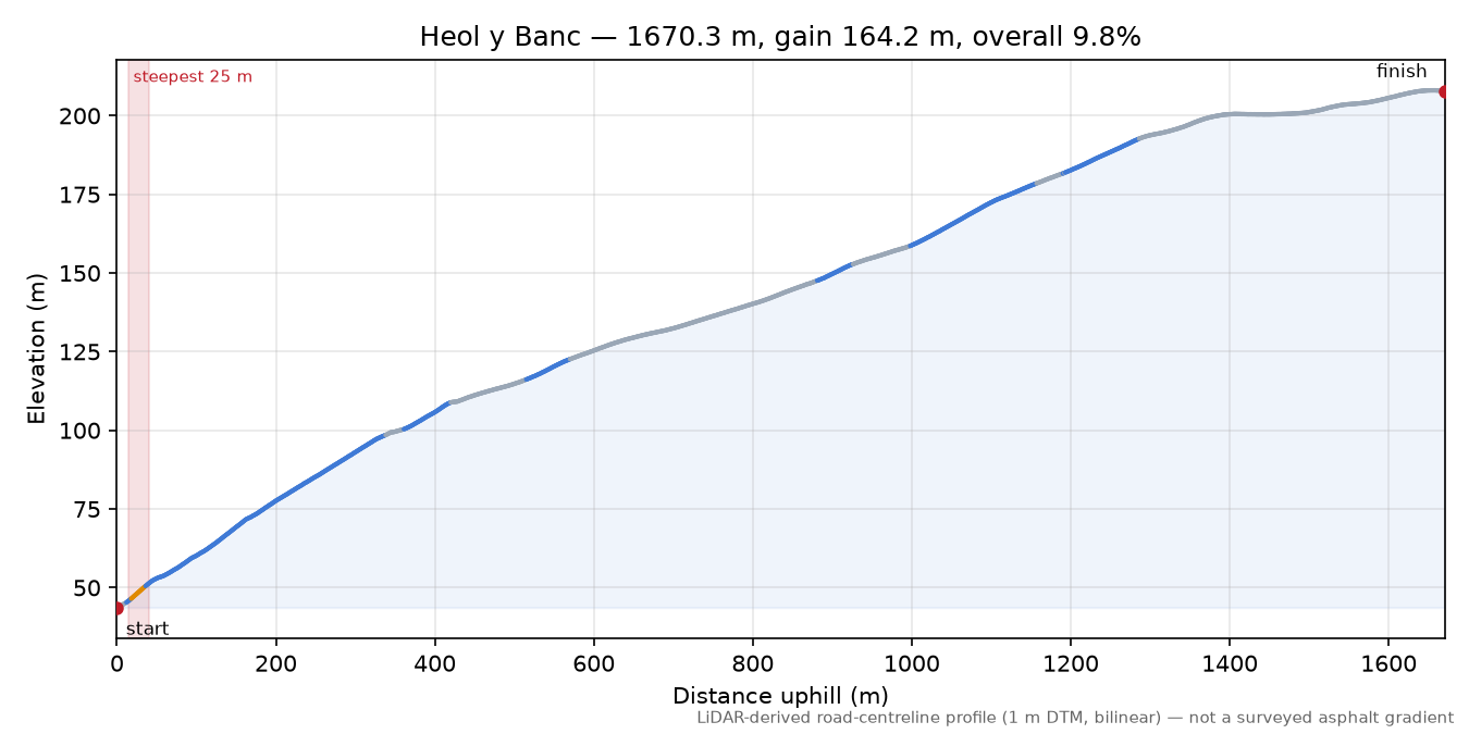 Heol y Banc elevation profile