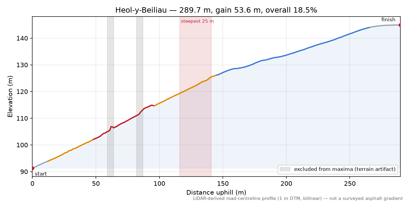 Heol-y-Beiliau elevation profile