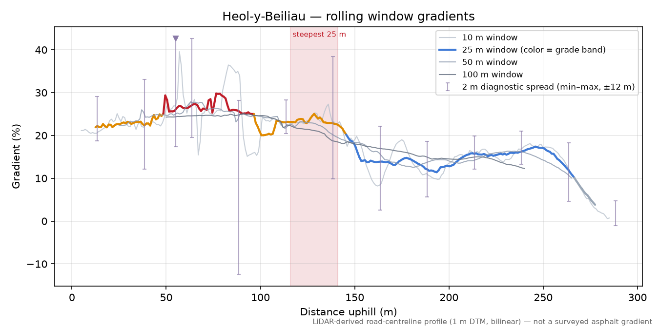 Heol-y-Beiliau rolling gradient profile