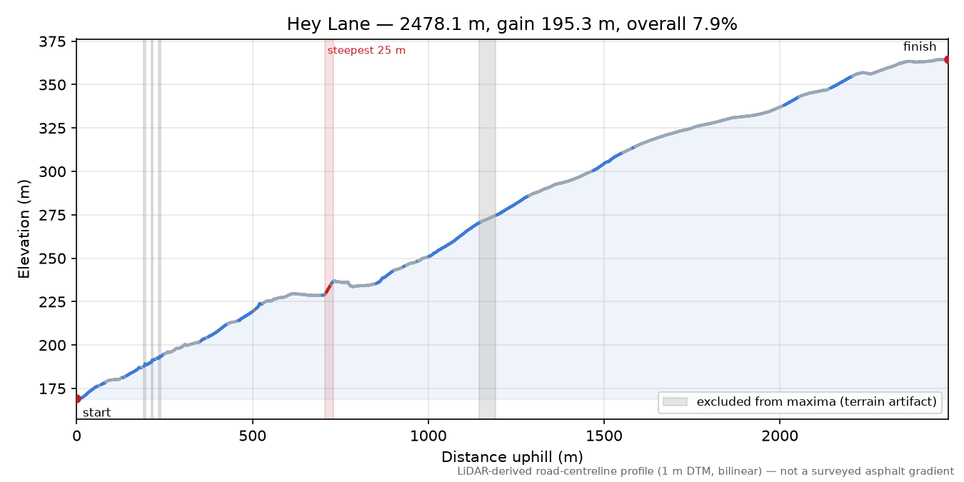 Hey Lane elevation profile