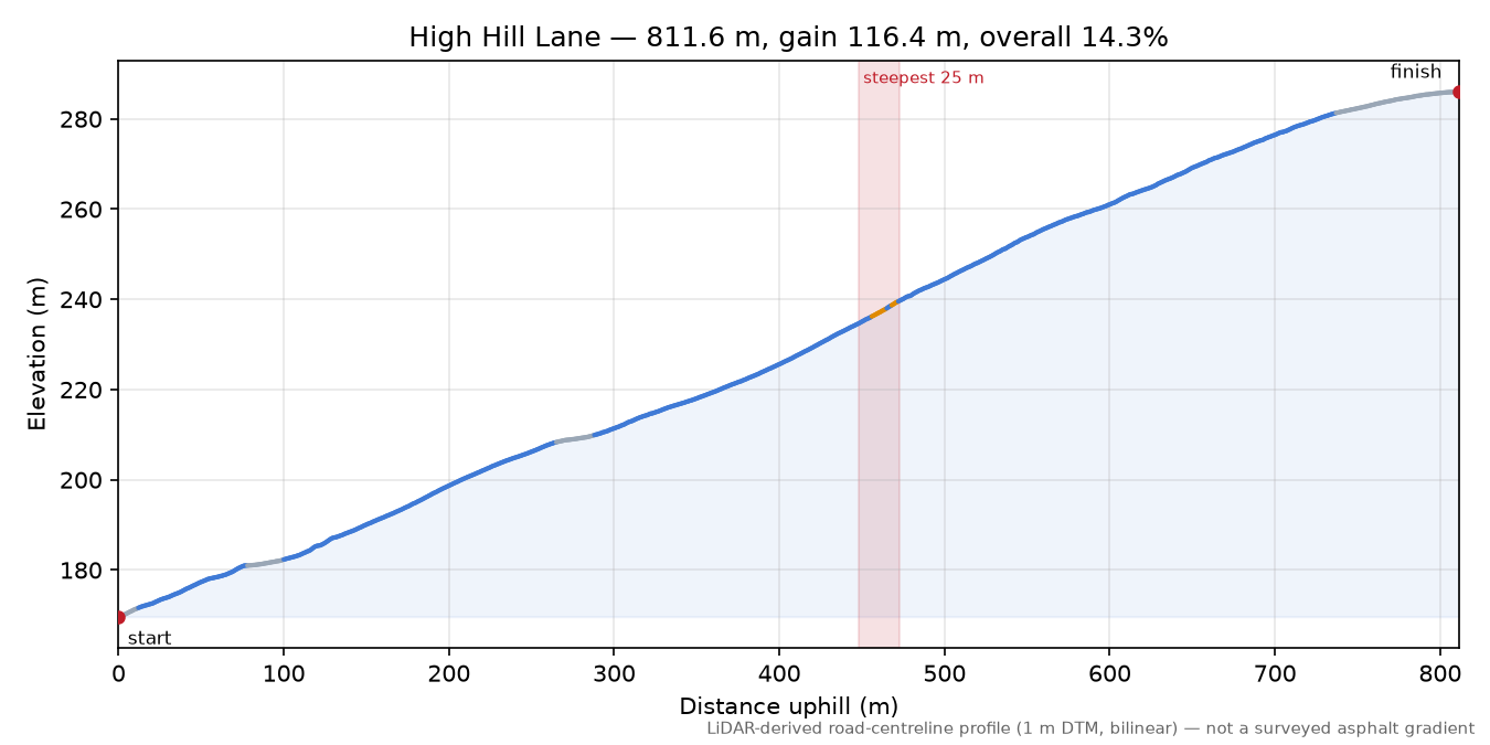 High Hill Lane elevation profile