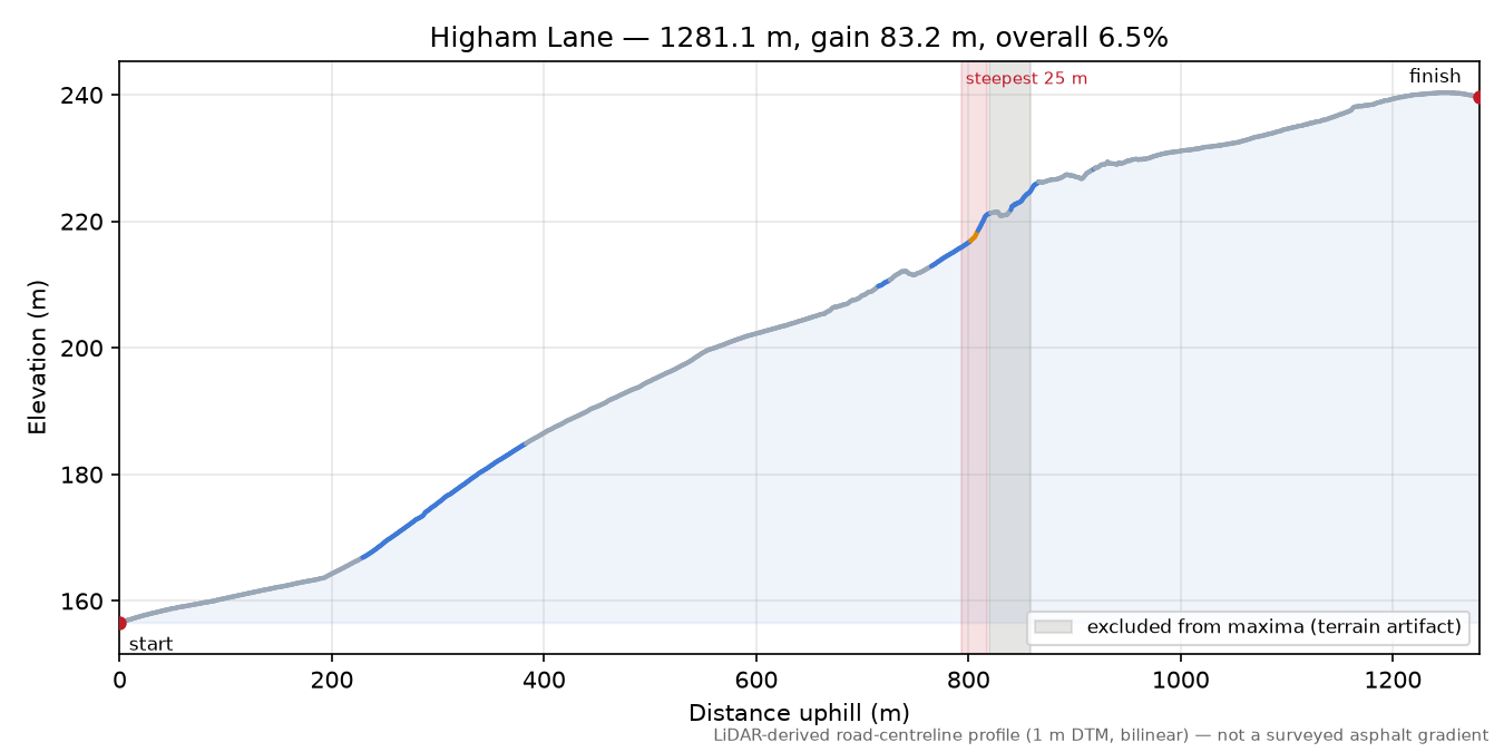 Higham Lane elevation profile