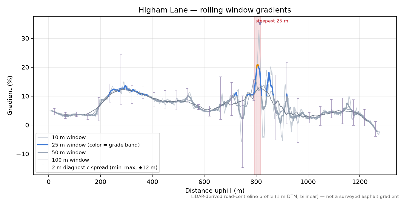 Higham Lane rolling gradient profile
