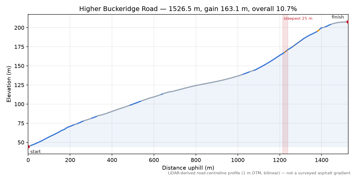 Higher Buckeridge Road elevation profile