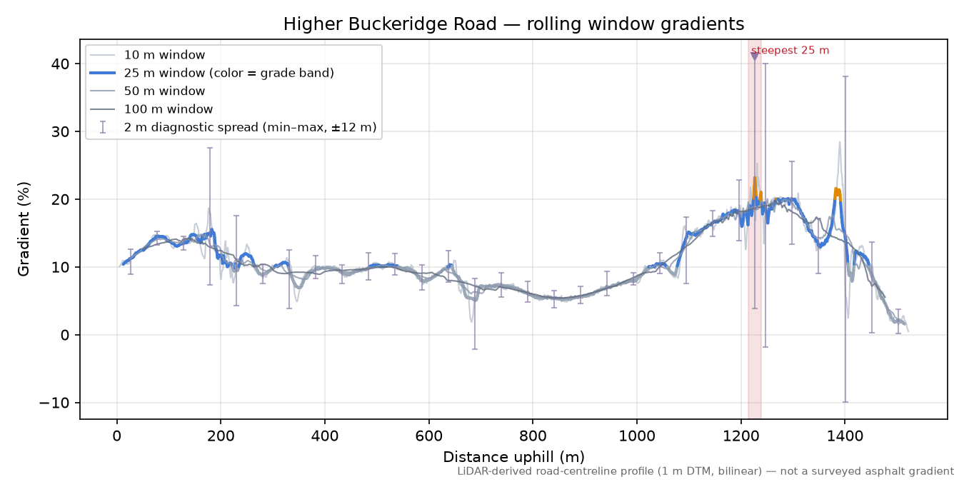 Higher Buckeridge Road rolling gradient profile